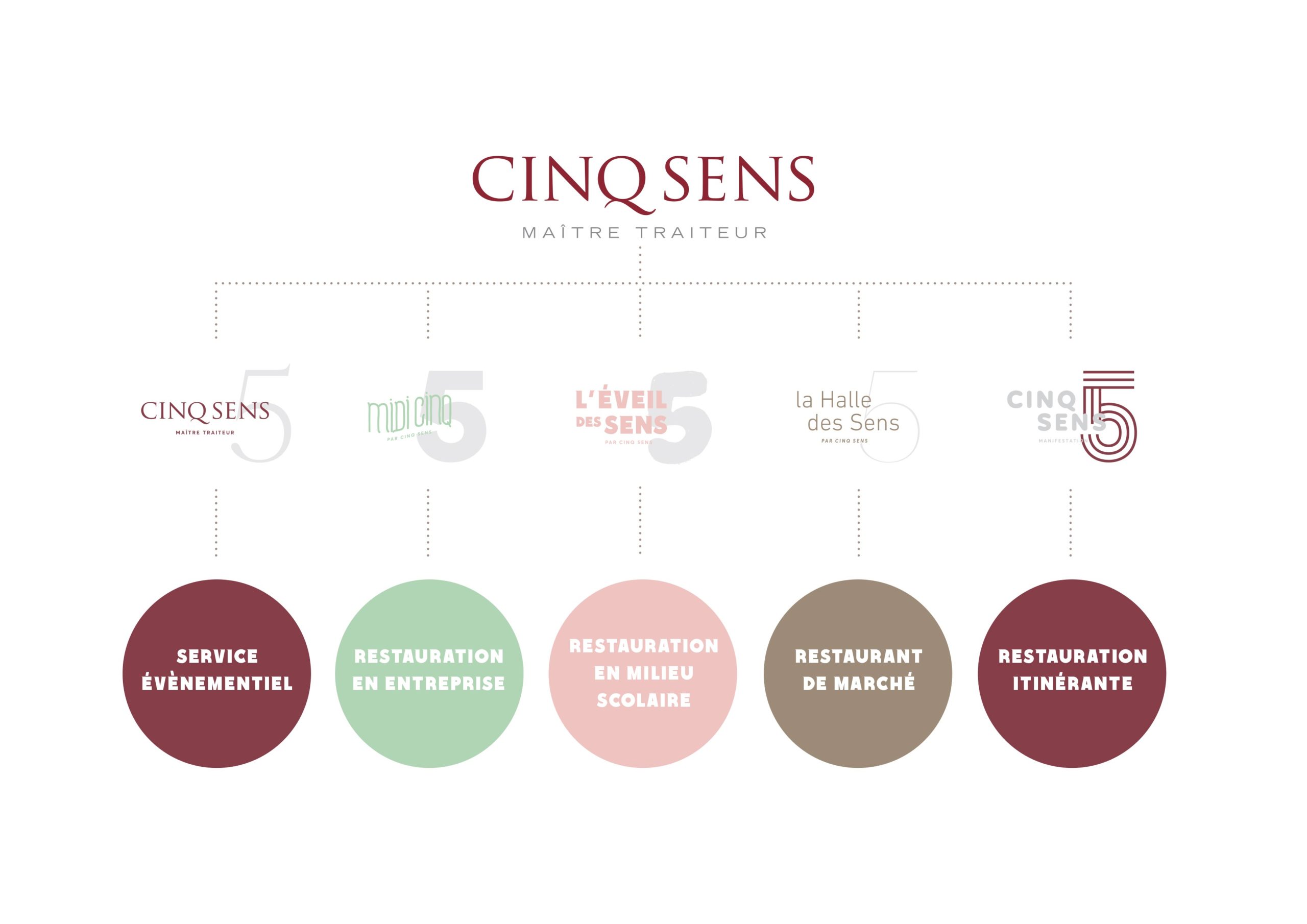 cinqsens_organigramme